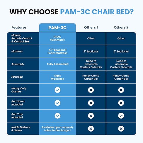 سرير مستشفى Glory Medical PAM-3C - أسرة مستشفى كهربائية قابلة للتعديل لوضع الكرسي للاستخدام المنزلي والتجاري، عجلات قفل، تتضمن مرتبة إسفنجية وصينية سرير وملاءات سرير (x2) in Kuwait