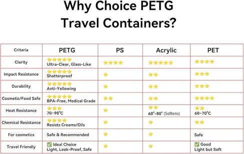VEAIDE Travel Containers for Toiletries, Plastic Travel Size TSA Approved Containers with Lids, Leak-proof Travel Essentials Jars for Cosmetics Moisturizer Creams Lotion (6 Pieces), Clear, 6 Count in Kuwait