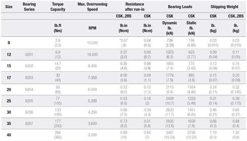 TMP1105 CSK20 1 PC One Way Bearing Clutches Without Keyway 20X47X14mm Steel Ant-Rust Oil CKK20 CSK6204 Free Wheel Clutch Bearings CSK204 in Kuwait