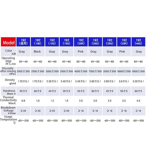 UL94-V0 مركب تغليف ووعاء سيليكون موصل حرارياً، مقاوم للحرارة، موصلية حرارية عالية، ختم، قناع، دوائر كهربائية مقاومة للماء والعزل (192 0.8 واط/M.K رمادي 300 جرام) in Kuwait