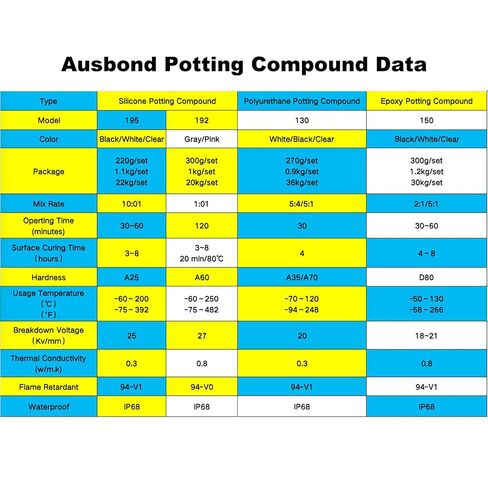 UL94-V0 مركب تغليف ووعاء سيليكون موصل حرارياً، مقاوم للحرارة، موصلية حرارية عالية، ختم، قناع، دوائر كهربائية مقاومة للماء والعزل (192 0.8 واط/M.K رمادي 300 جرام) in Kuwait