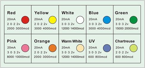 DiCUNO 200pcs 5mm Light Emitting Diodes, Round Clear LED Assorted Kit 10 Colors, White/Red/Yellow/Green/Blue/Pink/Orange/Warm White/UV/Chartreuse, 10 Colors x 20pcs Diodes in Saudi Arabia