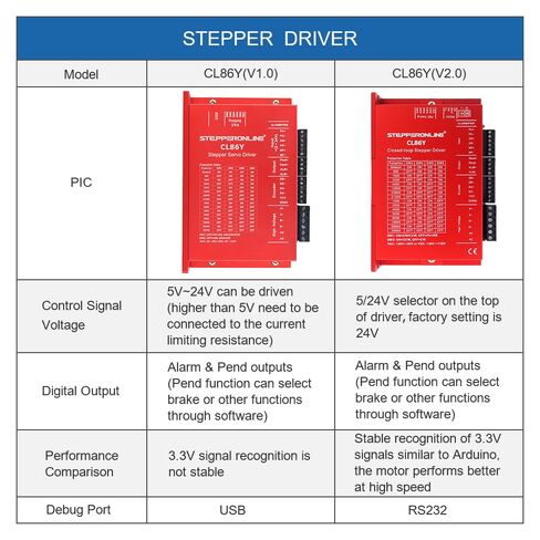 مجموعة YS Series 1 ذات حلقة مغلقة CNC Kit 12.0Nm(1699.34oz.in) محرك Nema 34 مع كابلات 2.0 متر وسائق CL86Y-V20 0-8.5A 20-80VAC/30-110VDC in Kuwait