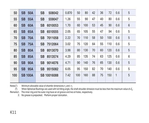 Spherical Slide Bearings SB65A bushings Plain Bearing SB 65 A Guide Radial Ball in Saudi Arabia