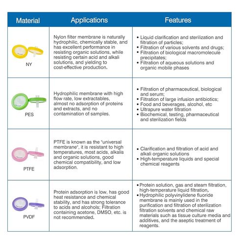 50 Pack Syringe Filter Sterilized PTFE Hydrophilic Filtration 0.22um Pore Size, 33mm Membrane Individually Packed in Kuwait