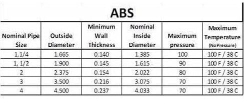 VENTRAL Schedule 40 ABS Drain Pipe 3 Inch (3.5 OD), Black, Cut Lengths for DWV Plumbing Sewer Waste Vent (18 Inches Long) in Kuwait