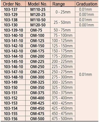 Outside Micrometers，Range 0-25mm/25-50mm 103-129 M120-25 103-130 M120-50 Resolution 0.001mm，(25-50mm) in Saudi Arabia