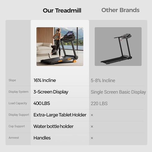 16% Treadmills for Home with Handle, 3 in 1 Portable Treadmill with Incline, Foldable Treadmill with Three Screen, 12 Preset Programs, 400LBS in Kuwait