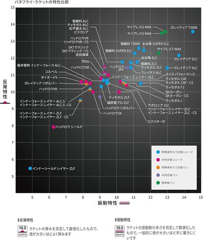 Butterfly Viscaria Table Tennis Blade - Butterfly ALC Blade - Professional Butterfly Table Tennis Blade - Available in FL, and ST handle styles - Made in Japan in Kuwait