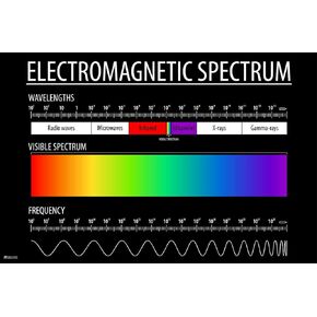 Electromagnetic Spectrum Poster Visible Light Chart Laboratory Posters Educational Reference Patterns Science Classroom Decor Cool Wall Art Print Poster 18x12 in Kuwait