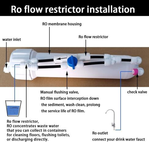 مقيد التدفق 450CC 1/4 بوصة مقيد التدفق السريع لأجهزة تنقية المياه RO أنظمة التناضح العكسي (قطعتان، 450CC-100GPD) in Kuwait