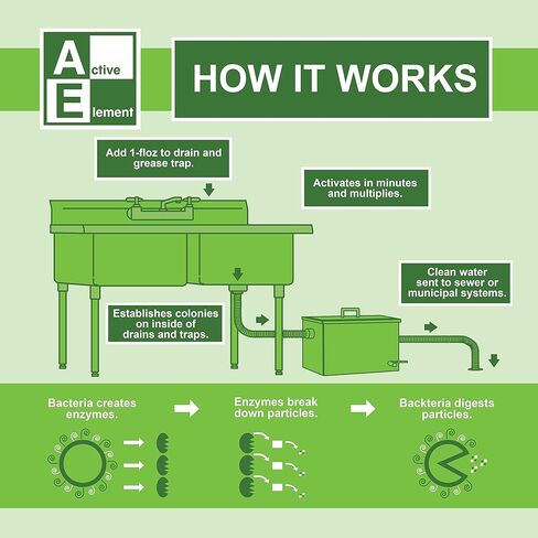 Drain and Grease Trap Maintainer- 4 Gallon (Contains 512 Treatments) - Biological Formula - Breaks Down Fats Oils and Grease - Grease Traps, Drain, Septic Systems, Sewers- Deodorizer in Saudi Arabia