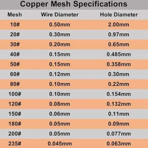 Amradield 4 Pack Pure Copper Mesh 9.8"x9.8" for Grounding Influence Signal 200 Dense Filter Screen Woven Crafts Window Protection for Air Vents Metal Mesh Sheet for Hole Blocking Insect Away in Kuwait