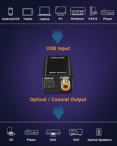 Cubilux USB to Toslink & Coaxial SPDIF Adapter, Supports Stereo & 5.1 Surround Sound, 192kHz/24bit Digital Audio Output, USB Optical/Coax Transmitter for Laptop, PC, AV Receiver, Home Theater in Saudi Arabia