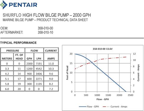 مضخة ماء آسن PENTAIR SHURFLO 358-010-10، 2000 جالون في الساعة، مضخة بحرية غاطسة، غطاء من النايلون، محرك مبرد بالماء، محمي من الإشعال، قاعدة دوارة، 12 فولت تيار مستمر، 10 أمبير كحد أقصى، معتمد من ISO وCE in Saudi Arabia
