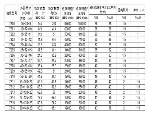 1pcs B7005-E-2RSD-T-P4S-UL 25x47x12 Sealed Angular Contact Bearings Spindle in Kuwait