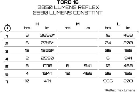Exposure Lights Toro 16, Bike Light, Gunmetal Grey, IP67 Water Resistant, CNC-machined 6063 Aluminium, USB-C Rechargeable, 260g, Handlebar Mount, 7 Settings, 3850 Lumens in Kuwait