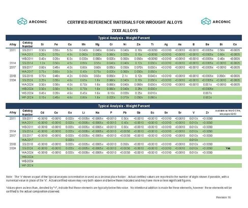 Aluminum Certified Reference Material, Wrought Alloy, 2XXX, WA2011 in Kuwait