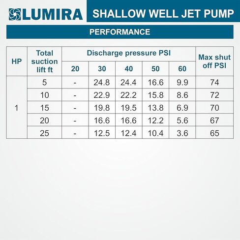 Lumira Shallow Well Jet Pump 1/2 HP, Cast Iron. 115/230 volts single phase in Saudi Arabia