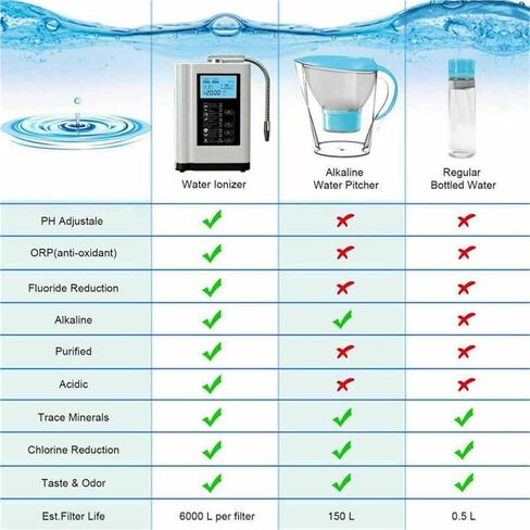 COYEUX Alkaline Acid Water Machine, Water Ionizer, 3.5-10.5 Ph 7 Modes, 600 to -500 Mv, 8000 litres Per Filter, Auto-Cleaning in Kuwait