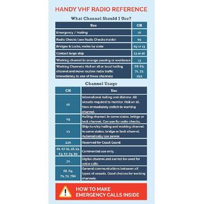 Quick Guide for VHF Radio Marine - Handy Boating Must Haves | Boating Accessory Reference for Improved Safety | Ideal Sailing Gifts | Informative, Concise and Long-Lasting | The Boat Galley