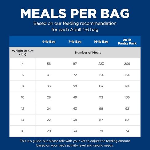 Hill's Science Diet للبالغين 1-6، تغذية ممتازة للبالغين 1-6، طعام جاف للقطط، وصفة الدجاج، حوض بسعة 20 رطل in Kuwait