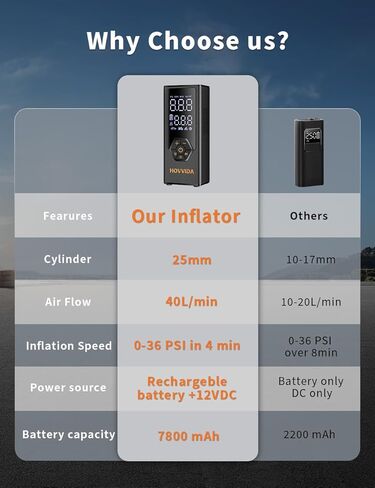Tire Inflator Portable Air Compressor, Air Pump for Car Tires, 7800 mAh Battery, 12V DC, 150 PSI, 40L/min Air Flow, Fast Inflation, Portable air pump for MPV, SUV, Car, Motorcycle, Bike, Ball in Saudi Arabia