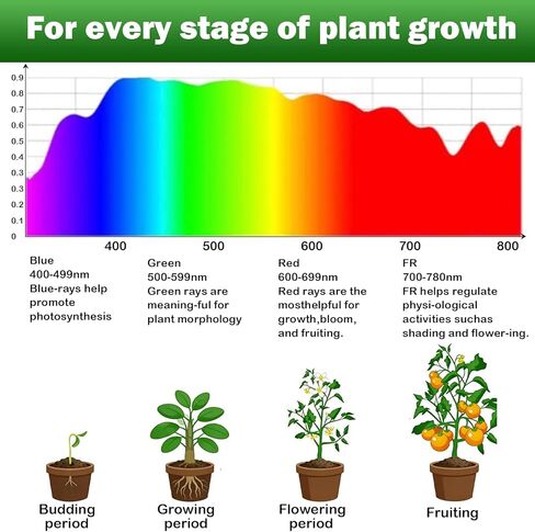 أجنحة قابلة للطي تنمو الضوء للنباتات الداخلية، 6000 كيلو ضوء نمو النبات كامل الطيف مع LED أحمر أزرق، أضواء تنمو للنباتات الداخلية، ارتفاع 80 وات مع عدسة بصرية، قاعدة E26/E27 in Kuwait