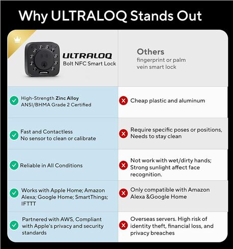 قفل ذكي ULTRALOQ Bolt NFC، انقر لفتحه باستخدام مفتاح Apple Home وAndroid NFC، مدمج WiFi Deadbolt، جهاز التحكم عن بعد في التطبيق، قفل تلقائي، يعمل مع Apple HomeKit، Alexa، Google، معتمد من BHMA in Kuwait