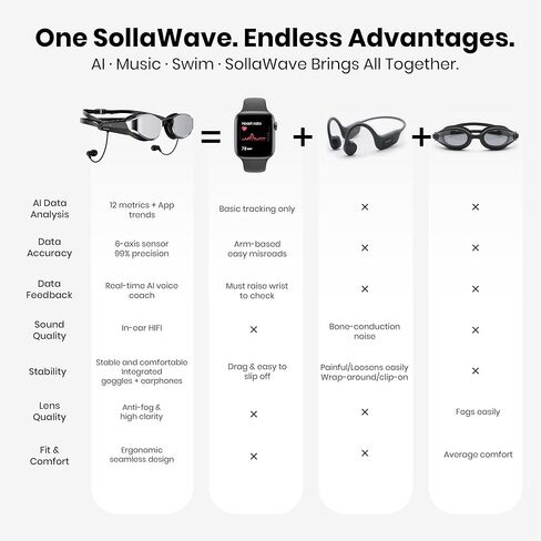 سماعات السباحة SollaWave AI Music Smart Goggles، تعليقات صوتية في الوقت الفعلي + مشغل MP3 سعة 4 جيجابايت، سماعات أذن للسباحة لتتبع الحركة ذات 9 محاور، سماعات مقاومة للماء IP68 للسباحة مع التطبيق وتحليل الذكاء الاصطناعي in Saudi Arabia