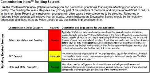 VOCs, Active Mold, & Formaldehyde Tests - Indoor Air Quality by Home Air Check in Saudi Arabia