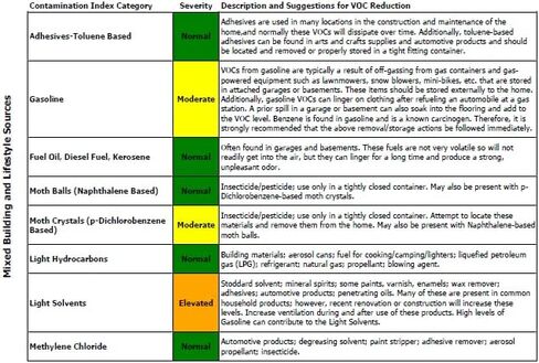 VOCs, Active Mold, & Formaldehyde Tests - Indoor Air Quality by Home Air Check in Saudi Arabia
