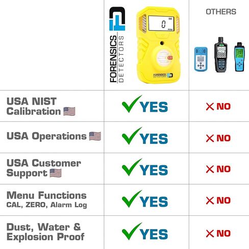 كاشف أول أكسيد الكربون المحمول | إنذارات إدارة السلامة والصحة المهنية | عمر البطارية لمدة عامين | اجتياز اختبار السقوط من ارتفاع 10 أقدام | IP67 مقاوم للماء | الولايات المتحدة الأمريكية NIST معايرة in Kuwait