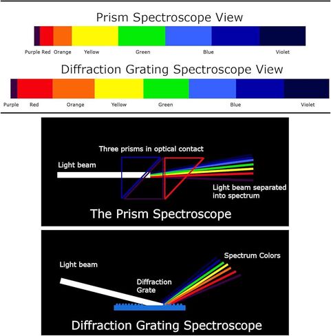منظار حيود محمول باليد، مطياف الأحجار الكريمة بحجم الجيب، عدسة عينية 8 مم ونطاق 400-700 نانومتر، لاختبارات الأحجار الكريمة، والتحف، والمجوهرات، والمعارض، وتحديد الأحجار الكريمة in Kuwait