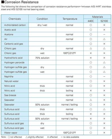 S51206 Deep Groove Ball Bearing 305216 mm ABEC-1 Stainless Steel Thrust S 51206 Bearings in Kuwait