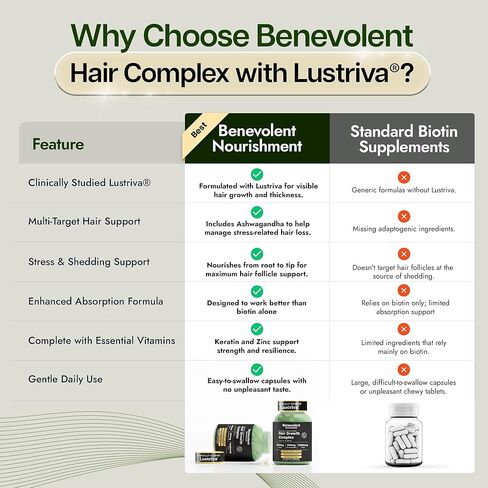 Benevolent Lustriva Hair Growth Supplement – Advanced Hair Vitamins with Keratin & Biotin for Thicker-Looking, Stronger Strands, Support for Stress-Related Thinning in Women & Men, USA-Made, 90 ct in Kuwait