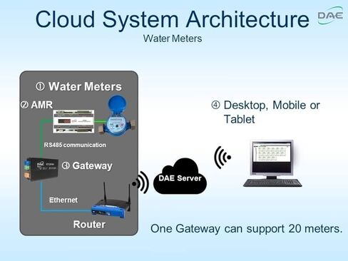 DAE AS-125mP 1-1/4" عداد مياه مع مخرج نبض، قياس باللتر + اقتران NPT in Kuwait