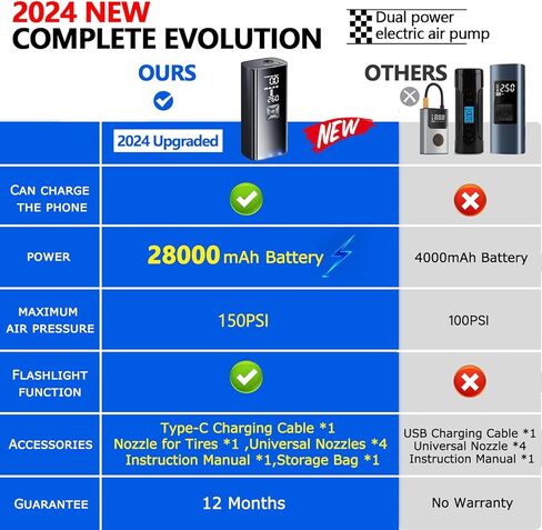 Cordless Car Tire Inflator Portable Air Compressor Air Pump Portable for Car Tires,28000mAh 150PSI Car Air Pump Portable,3X Faster Electric Car Inflator Air Pump for Car,Cool Car Accessories for Men in Kuwait