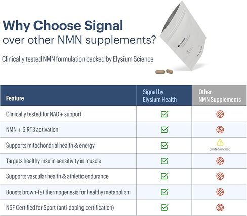 مكمل ELYSIUM Signal NMN - ثبت سريريًا أنه يدعم إنتاج NAD+، ووظيفة الميتوكوندريا والصحة الأيضية - أحادي نيوكليوتيد النيكوتيناميد ومجمع التنشيط SIRT3 - كمية تكفي لمدة 30 يومًا in Kuwait
