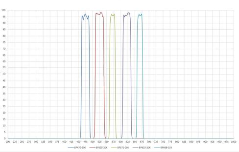470nm~730nm PCR Fluorescent Selective Transmission Sheet, Cutoff Depth OD6, Transmittance 95%, 10mm*10mm Quadrate (Wavelength-Size L*W*Thickness, 620nm-10 * 10 * 1.0mm) in Saudi Arabia