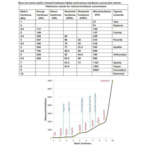 1-10 Scratch Tester, Portable Mohs Hardness Tester, Mineral & Rock Hardness Pen, 10-Pointed Star Design, Clearly Marked Hardness Grades, Scratch-Resistant, for Mineral, Gemstone, Rock in Kuwait