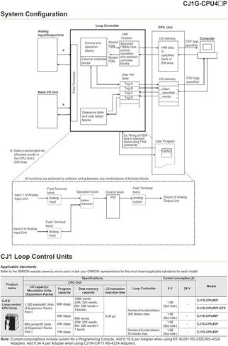 وحدة التحكم القابلة للبرمجة CJ1G-CPU45H in Kuwait