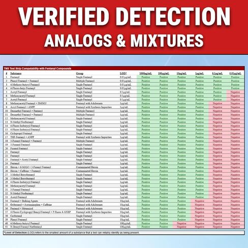 شرائط اختبار مخدرات الفنتانيل والزيلازين - [اختر الكمية التي تناسبك] - اختبار الطب الشرعي للمسحوق والسوائل وتحليل البول (10) in Kuwait