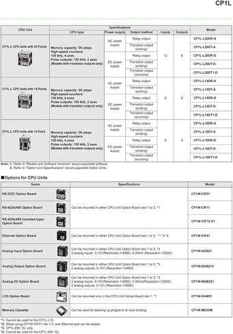 وحدة تحكم قابلة للبرمجة CP1L-EL20DR-D in Kuwait