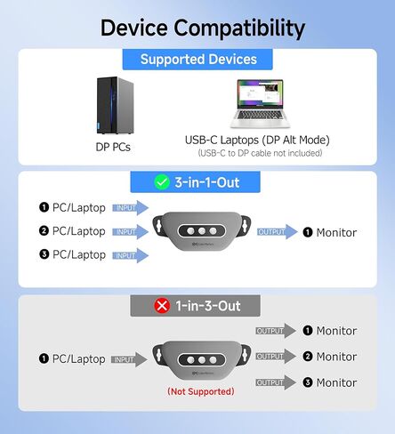 كابل مهم 32.4 جيجابت في الثانية DisplayPort 1.4 Switch مع جهاز تحكم عن بعد، 3 في 1 خارج، يدعم 8K 60 هرتز / 4K 240 هرتز، محول DisplayPort 8K قابل للتركيب على الحائط، وليس محول HDMI أو USB-C in Saudi Arabia