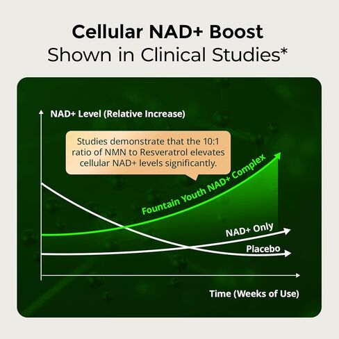مكمل NAD مع ريسفيراترول - يدعم الطاقة الخلوية، ومكافحة الشيخوخة وإصلاح الحمض النووي - مكمل NAD المتقدم للنساء والرجال، غير معدل وراثيًا، كمية تكفي لمدة 30 يومًا in Kuwait