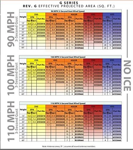 ROHN 45SS030 45G Series 30' طقم برجي ذاتي الدعم، بدون ثلج in Kuwait