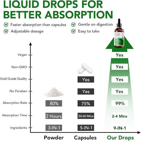 Actora Thyroid Support Liquid Drops, Kindled Thyroid Support Drops with Selenium Zinc Lodine L-Tyrosine Ashwagandha for Hormone Balance - Mood & Energy Supplement - 4 fl. oz. (120mL) in Saudi Arabia