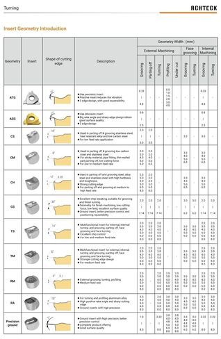 ATPIL 1000-2T0197-25-C حامل الخراطة والحز والتنميط الداخلي 1.000 Dia Shank 8.00 OAL لحجم 2 إدراجات .984 الحد الأدنى للقطر. in Kuwait