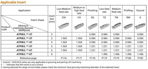 ATPIL 1250-4T0394-40-C حامل الدوران الداخلي والحز والتنميط 1.250 ضياء شانك 10.00 OAL لحجم 4 إدراجات 1.575 الحد الأدنى للقطر. in Kuwait